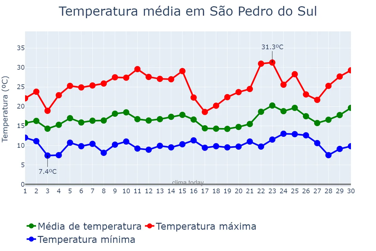 Temperatura em junho em São Pedro do Sul, Viseu, PT
