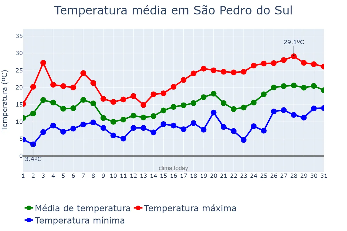 Temperatura em maio em São Pedro do Sul, Viseu, PT