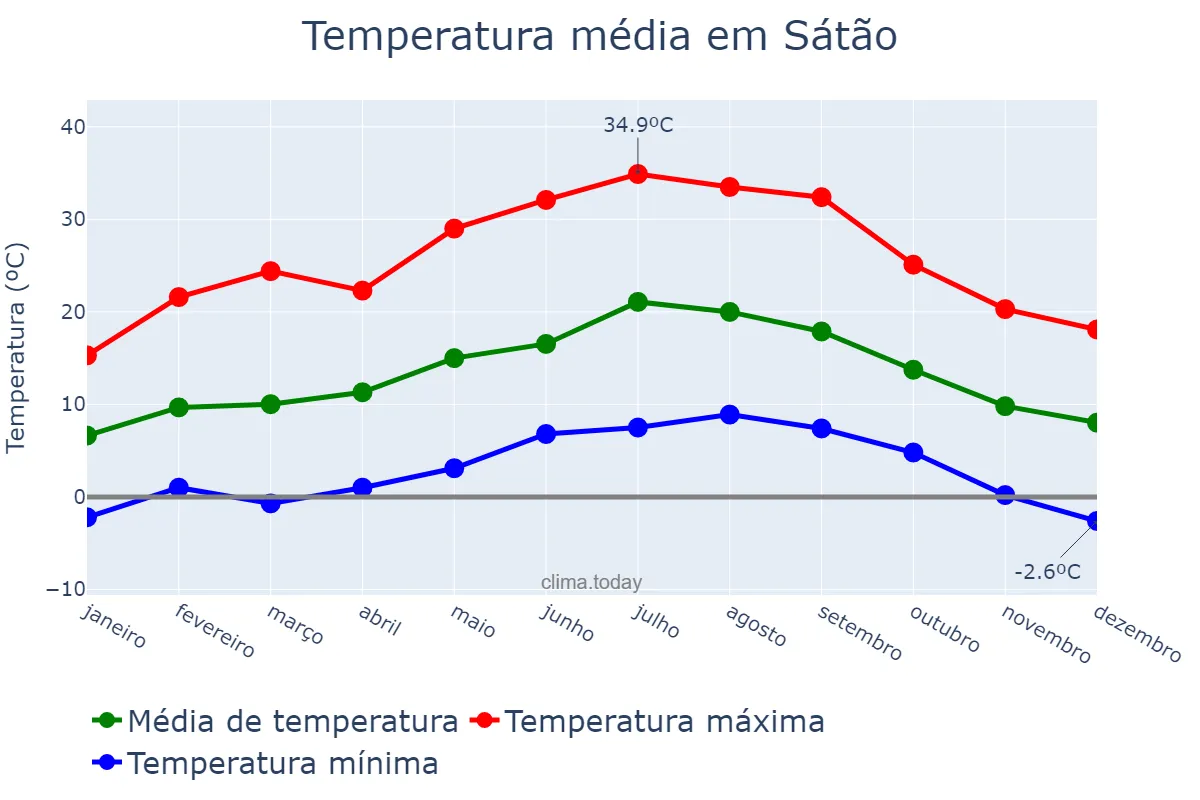 Temperatura anual em Sátão, Viseu, PT