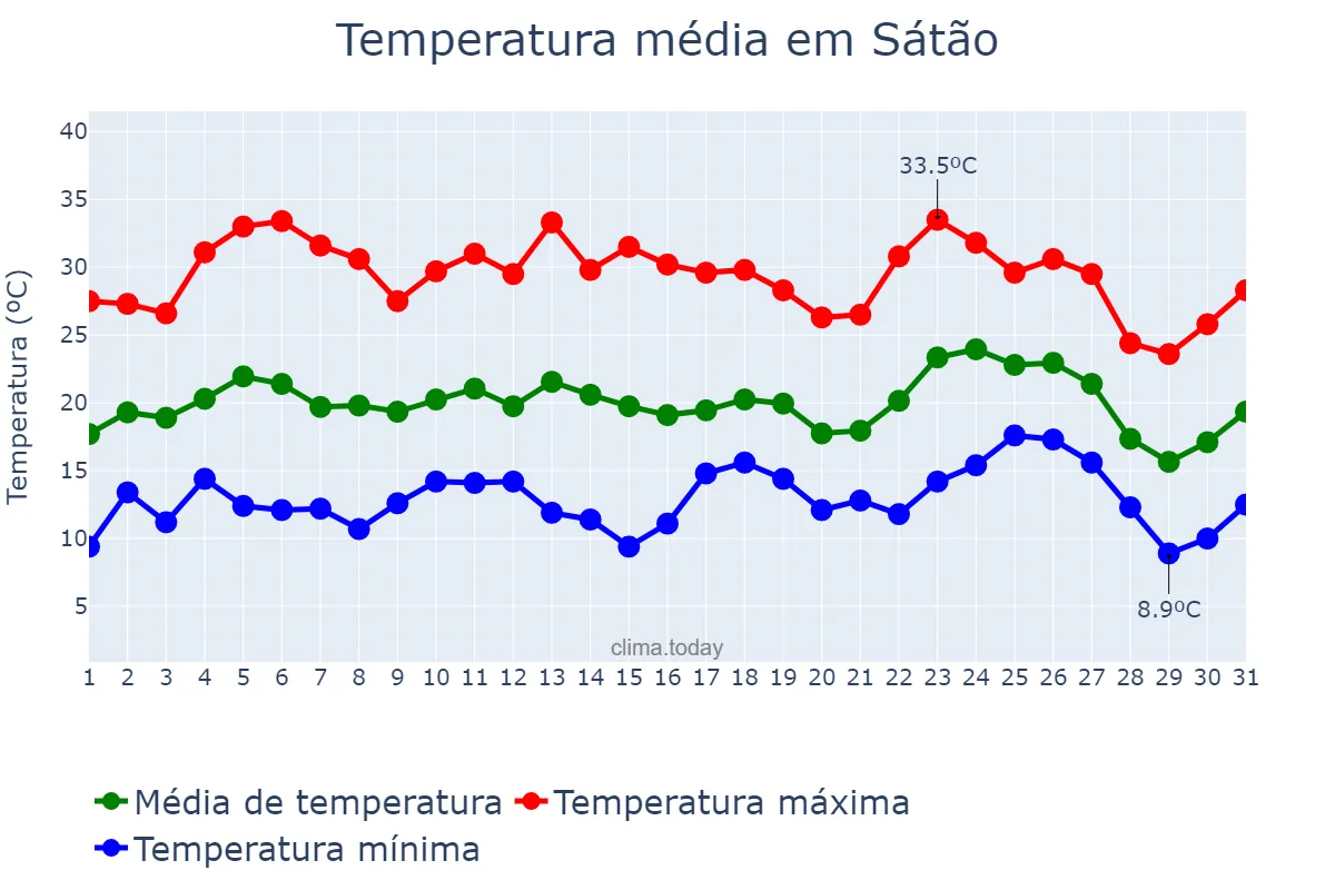 Temperatura em agosto em Sátão, Viseu, PT