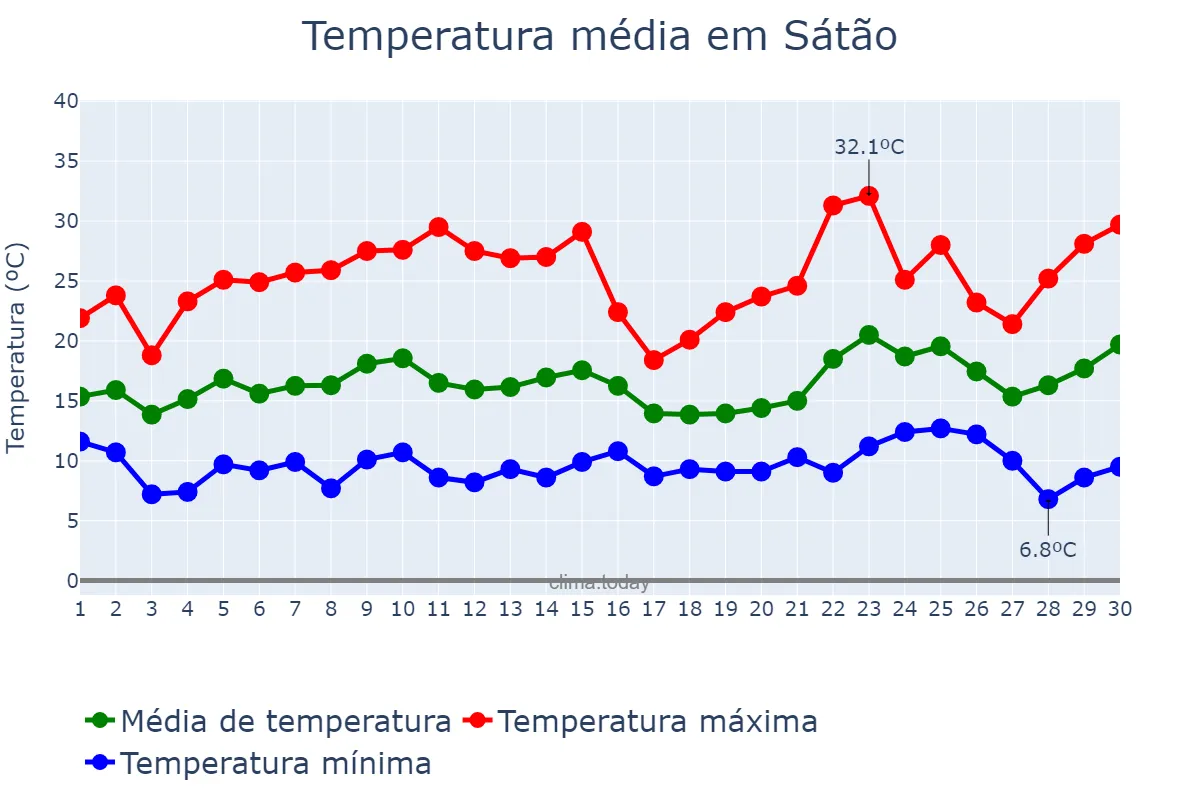 Temperatura em junho em Sátão, Viseu, PT