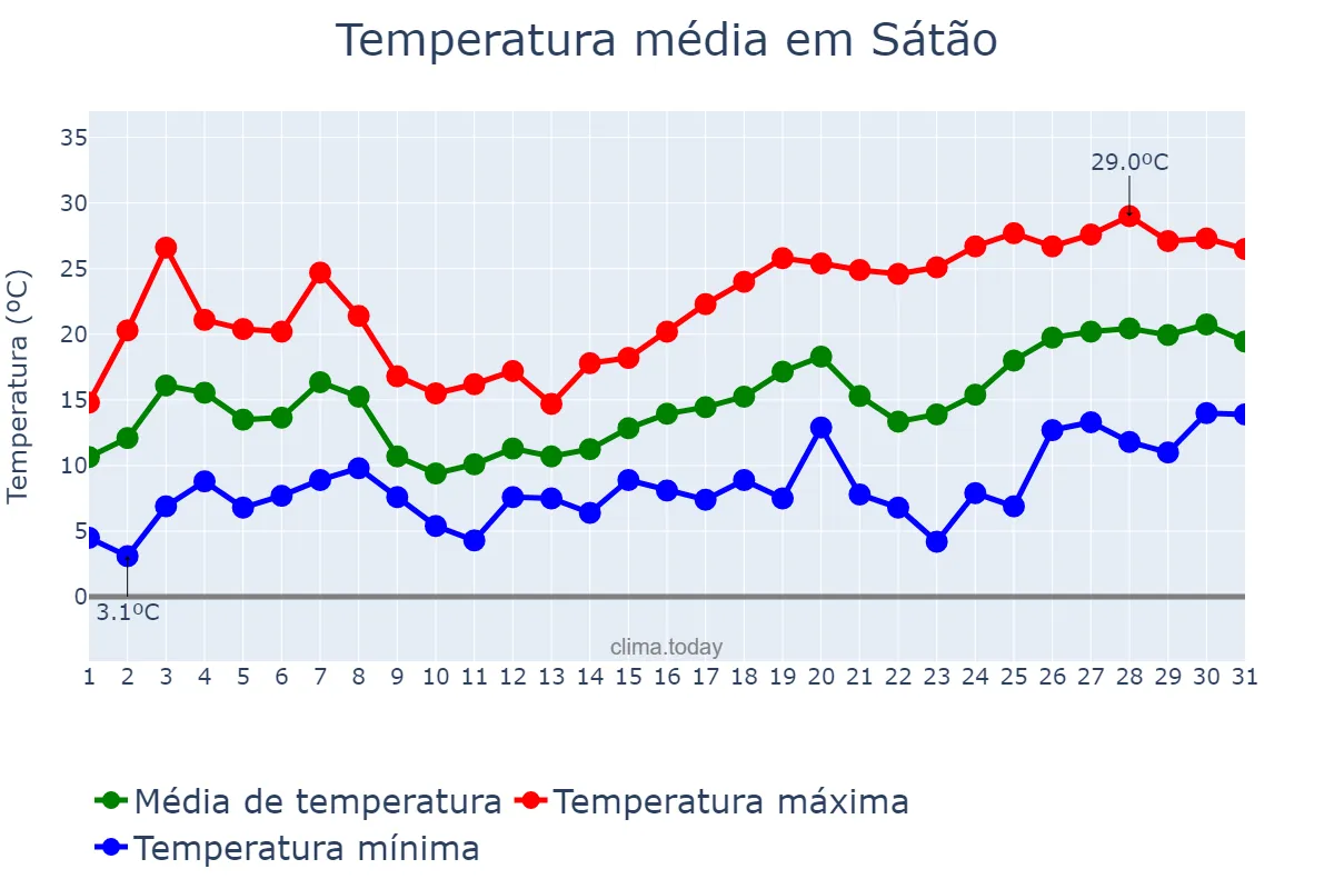 Temperatura em maio em Sátão, Viseu, PT