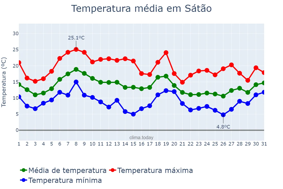 Temperatura em outubro em Sátão, Viseu, PT