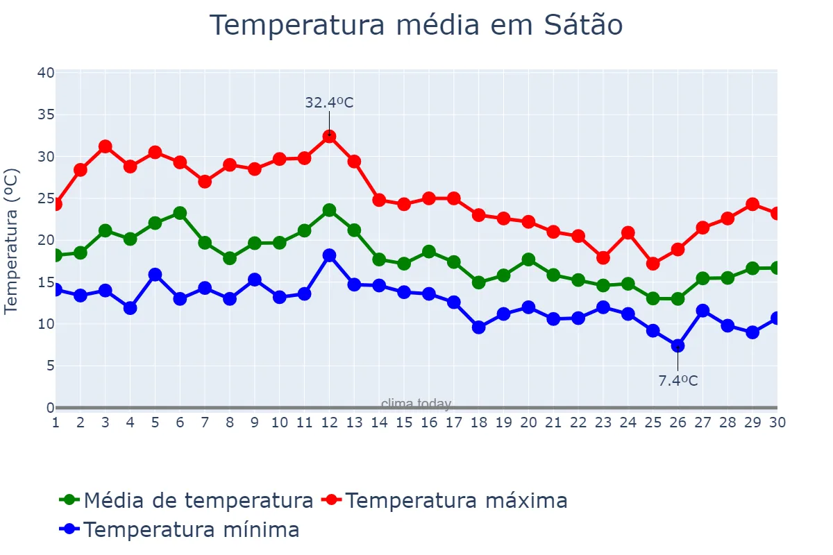 Temperatura em setembro em Sátão, Viseu, PT
