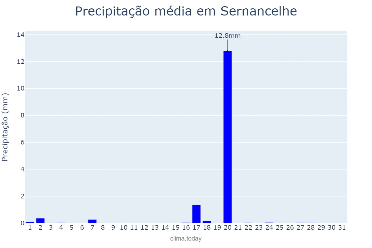 Precipitação em agosto em Sernancelhe, Viseu, PT