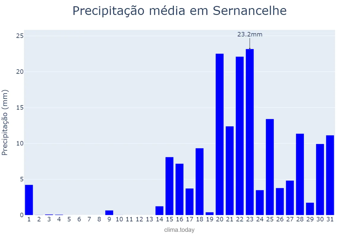 Precipitação em janeiro em Sernancelhe, Viseu, PT