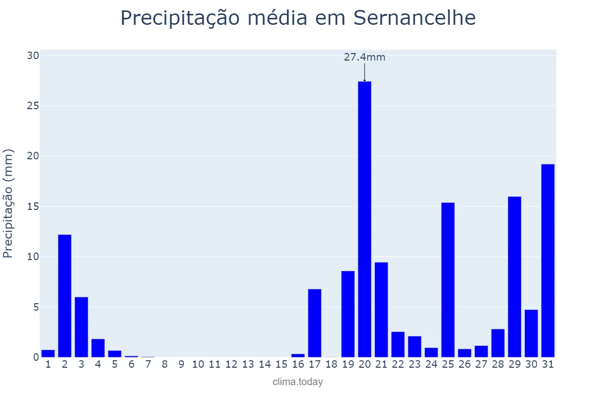 Precipitação em outubro em Sernancelhe, Viseu, PT