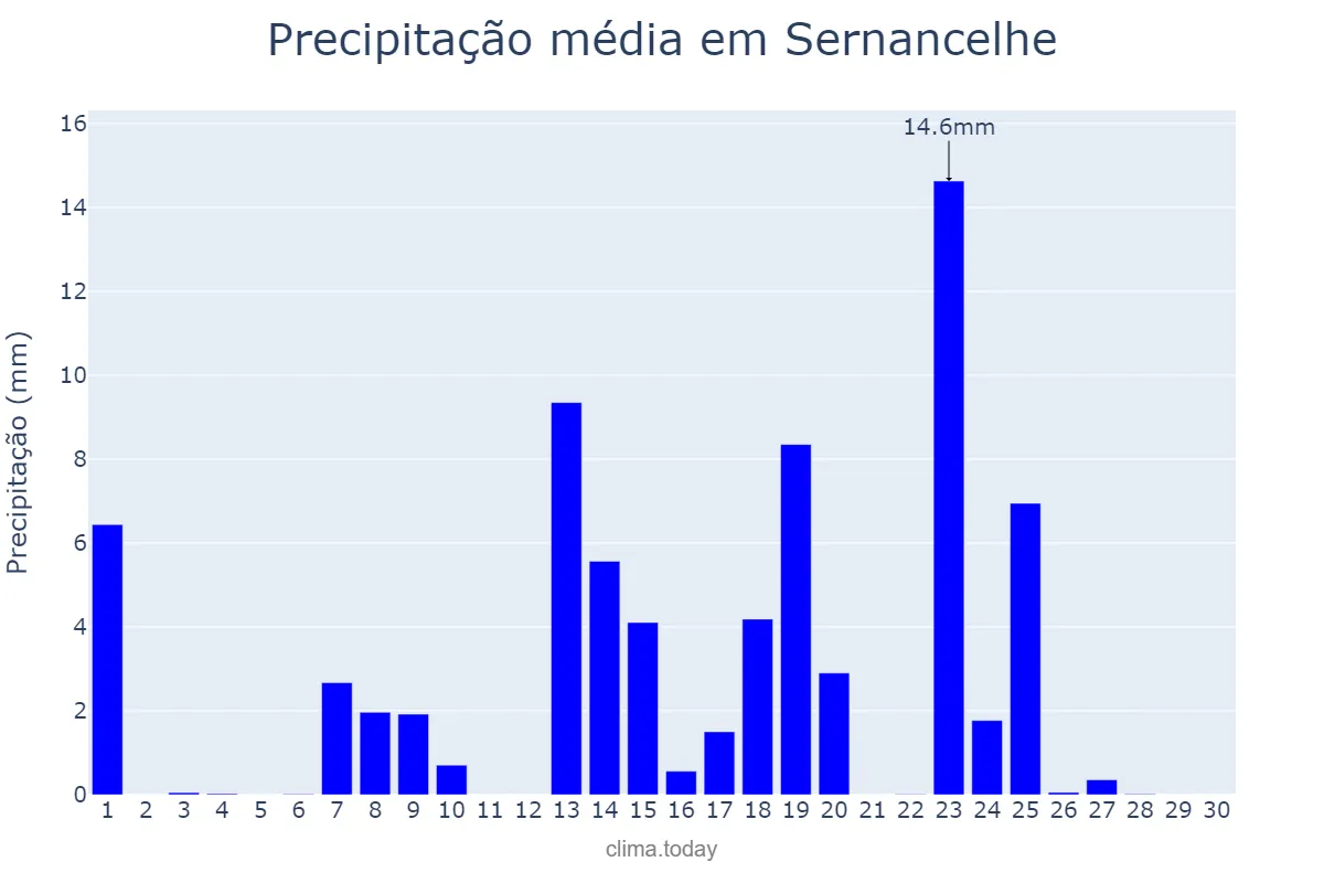 Precipitação em setembro em Sernancelhe, Viseu, PT