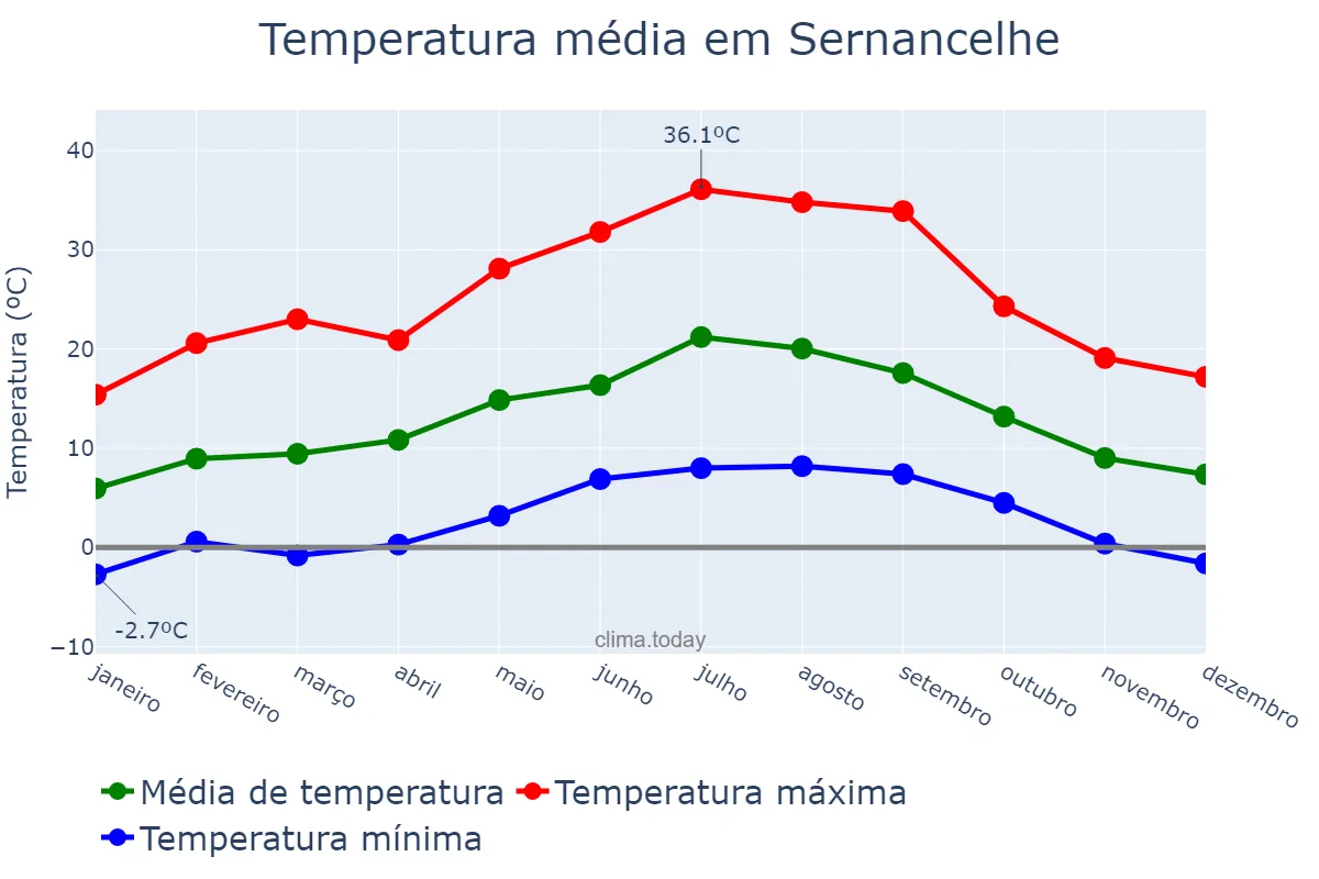 Temperatura anual em Sernancelhe, Viseu, PT