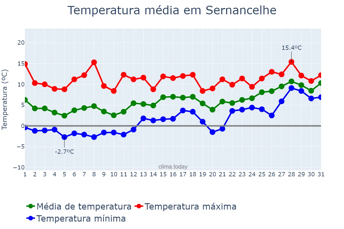 Temperatura em janeiro em Sernancelhe, Viseu, PT