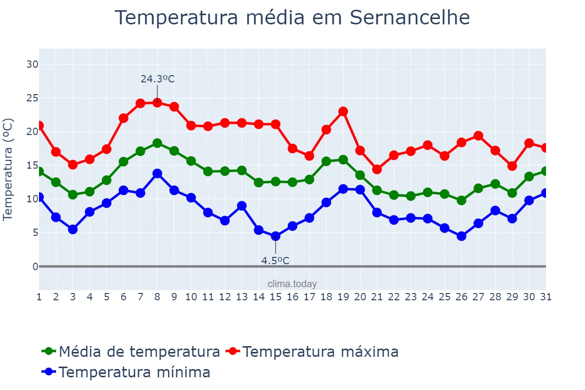 Temperatura em outubro em Sernancelhe, Viseu, PT