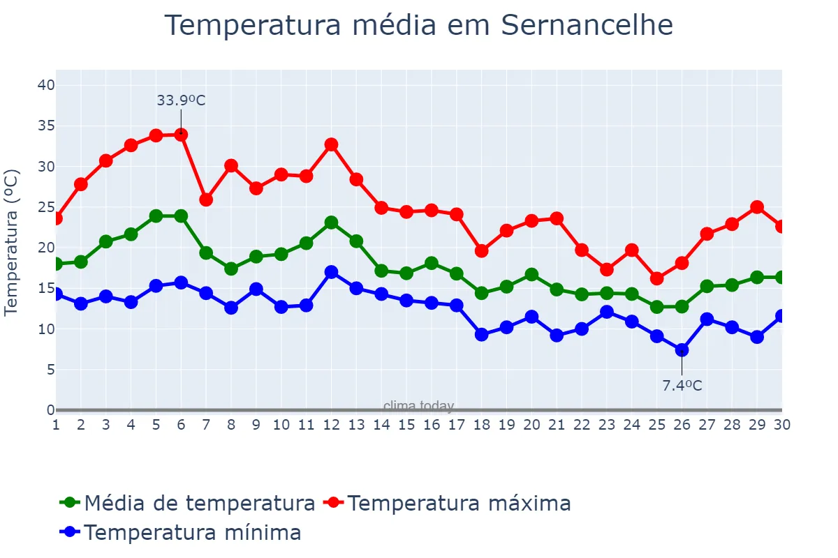 Temperatura em setembro em Sernancelhe, Viseu, PT