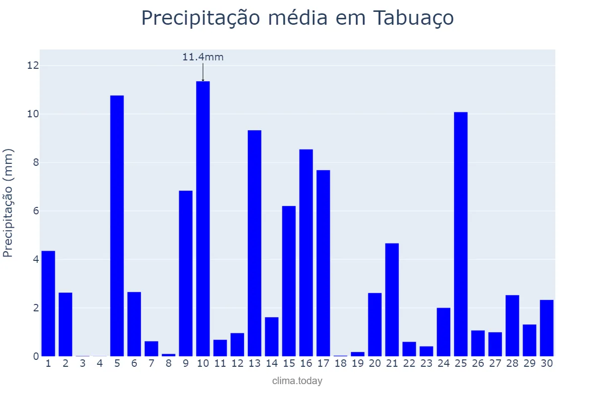 Precipitação em abril em Tabuaço, Viseu, PT