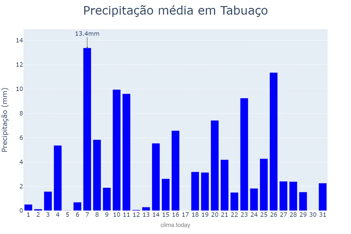 Precipitação em dezembro em Tabuaço, Viseu, PT