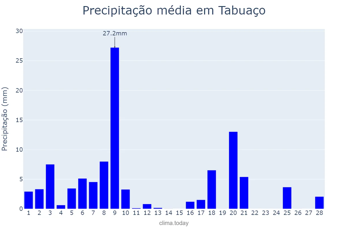 Precipitação em fevereiro em Tabuaço, Viseu, PT