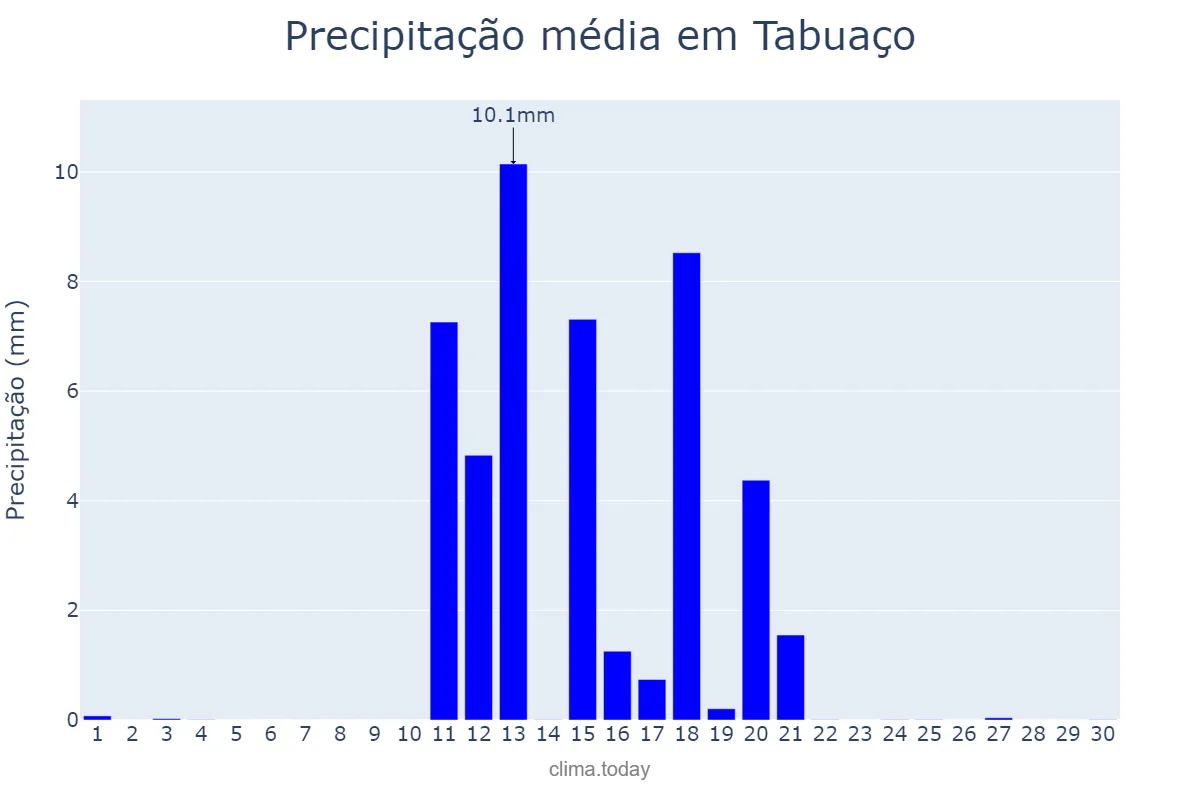 Precipitação em junho em Tabuaço, Viseu, PT