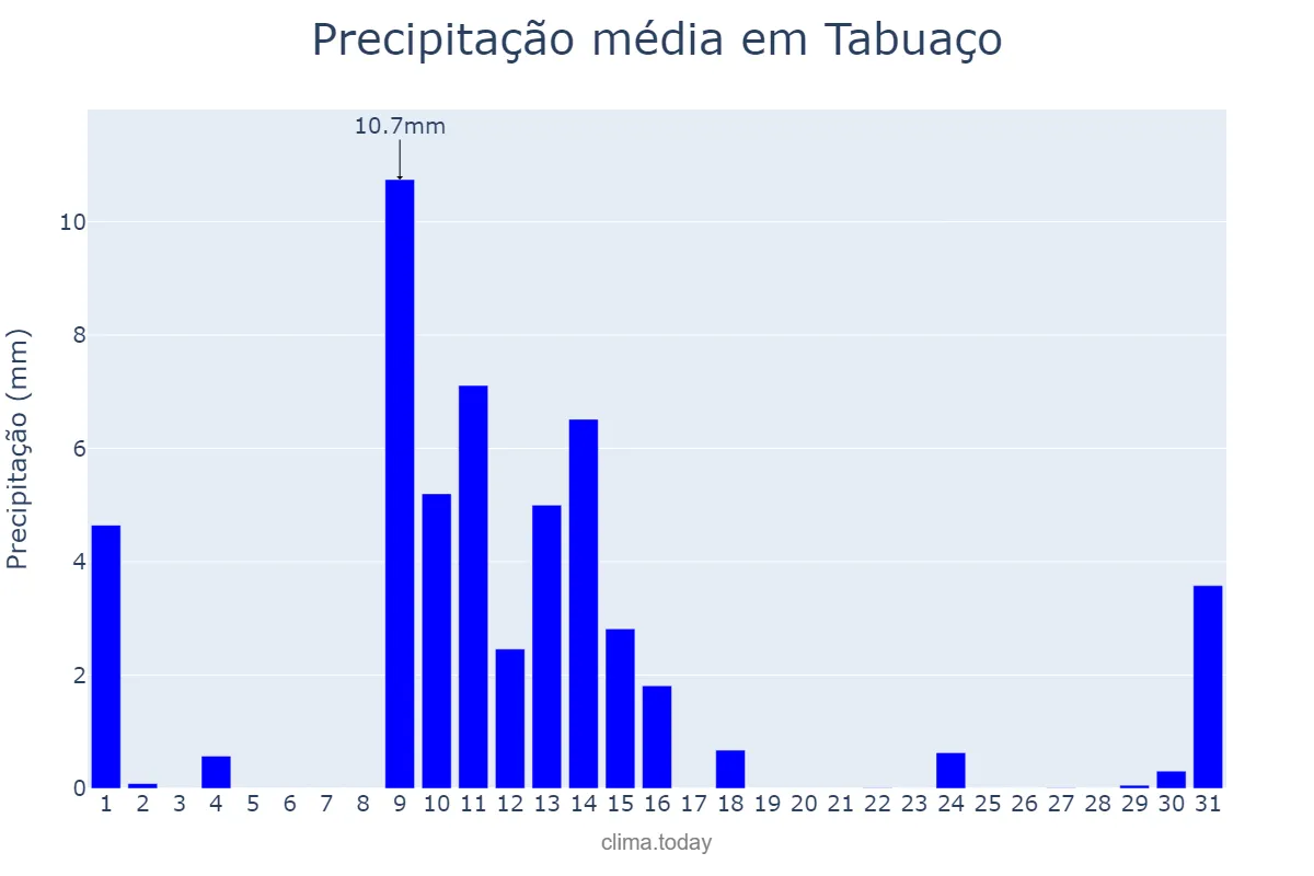 Precipitação em maio em Tabuaço, Viseu, PT