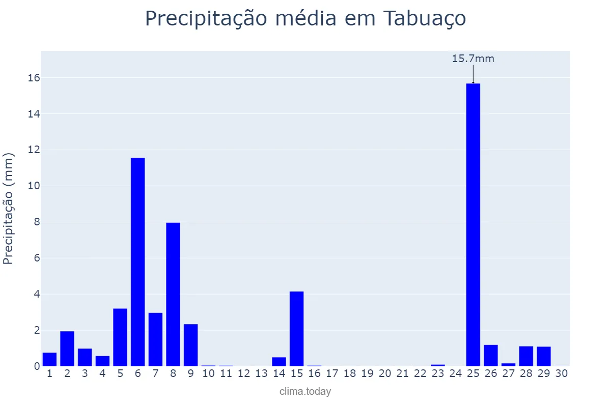 Precipitação em novembro em Tabuaço, Viseu, PT