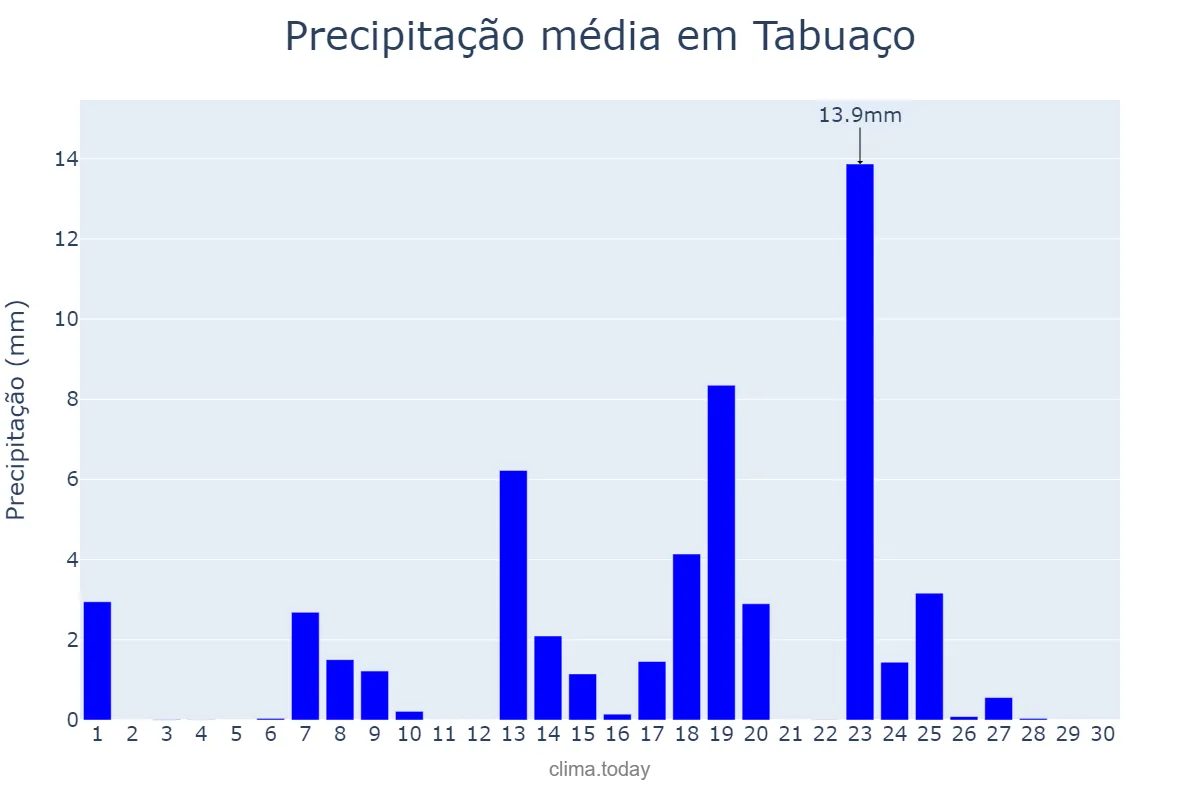 Precipitação em setembro em Tabuaço, Viseu, PT