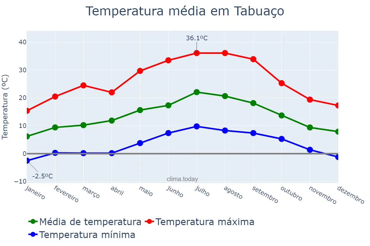 Temperatura anual em Tabuaço, Viseu, PT