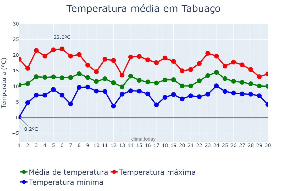 Temperatura em abril em Tabuaço, Viseu, PT
