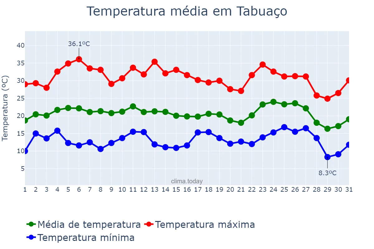 Temperatura em agosto em Tabuaço, Viseu, PT