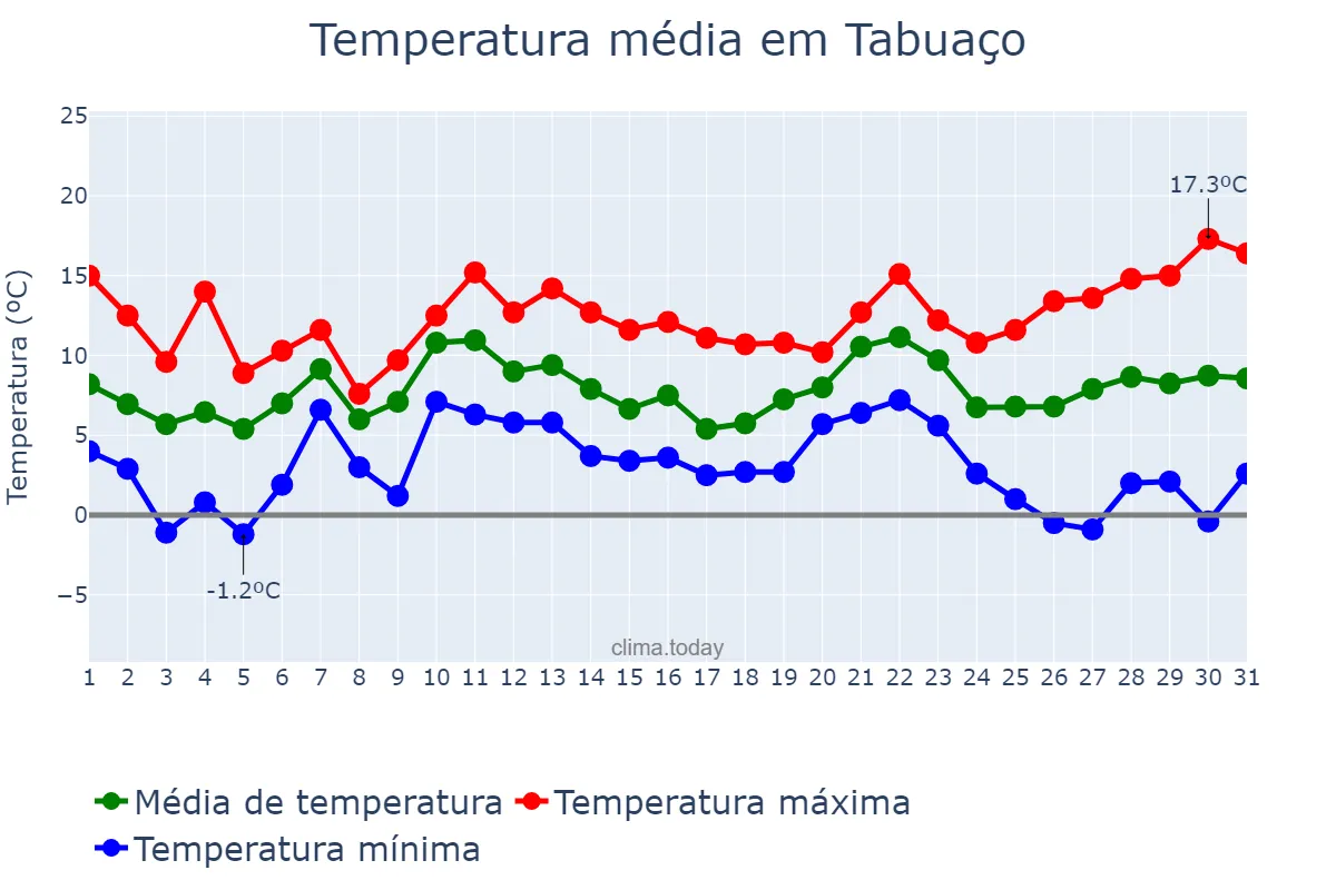 Temperatura em dezembro em Tabuaço, Viseu, PT