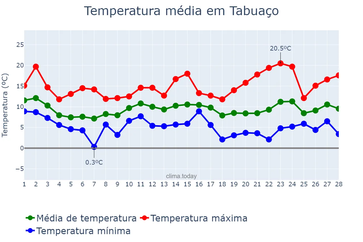 Temperatura em fevereiro em Tabuaço, Viseu, PT