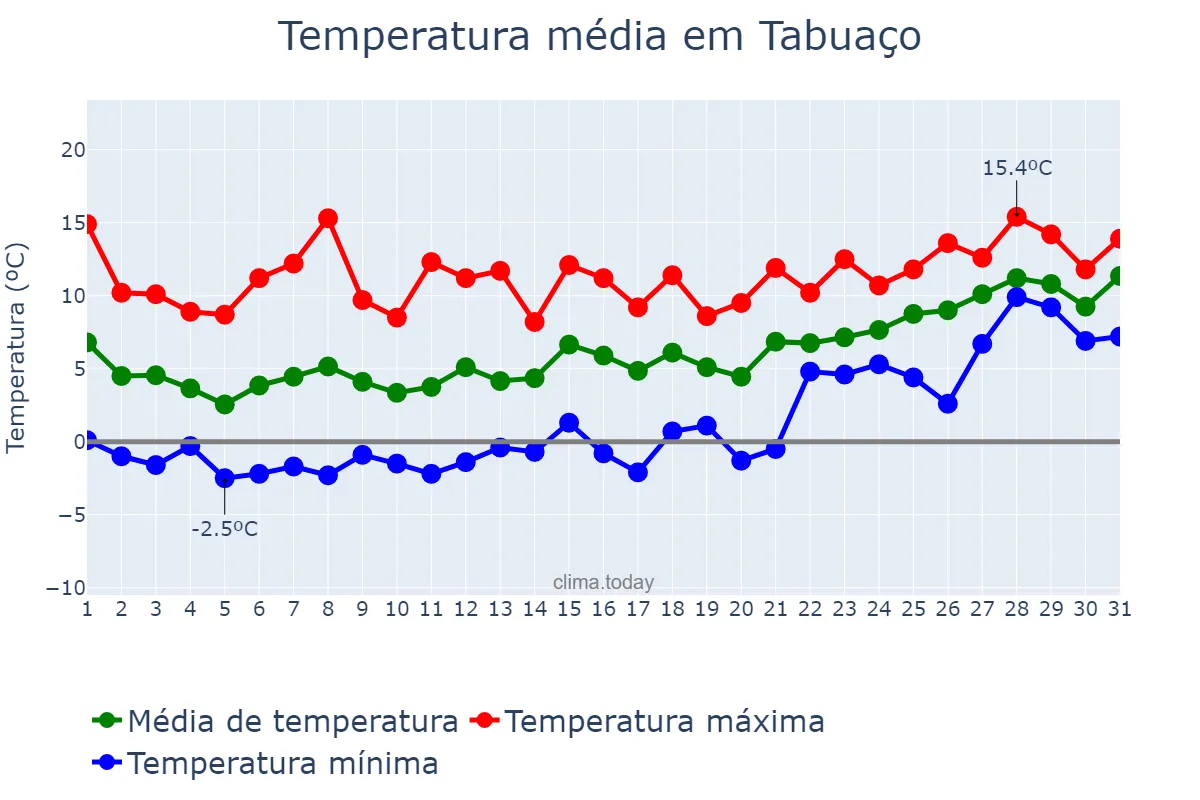 Temperatura em janeiro em Tabuaço, Viseu, PT