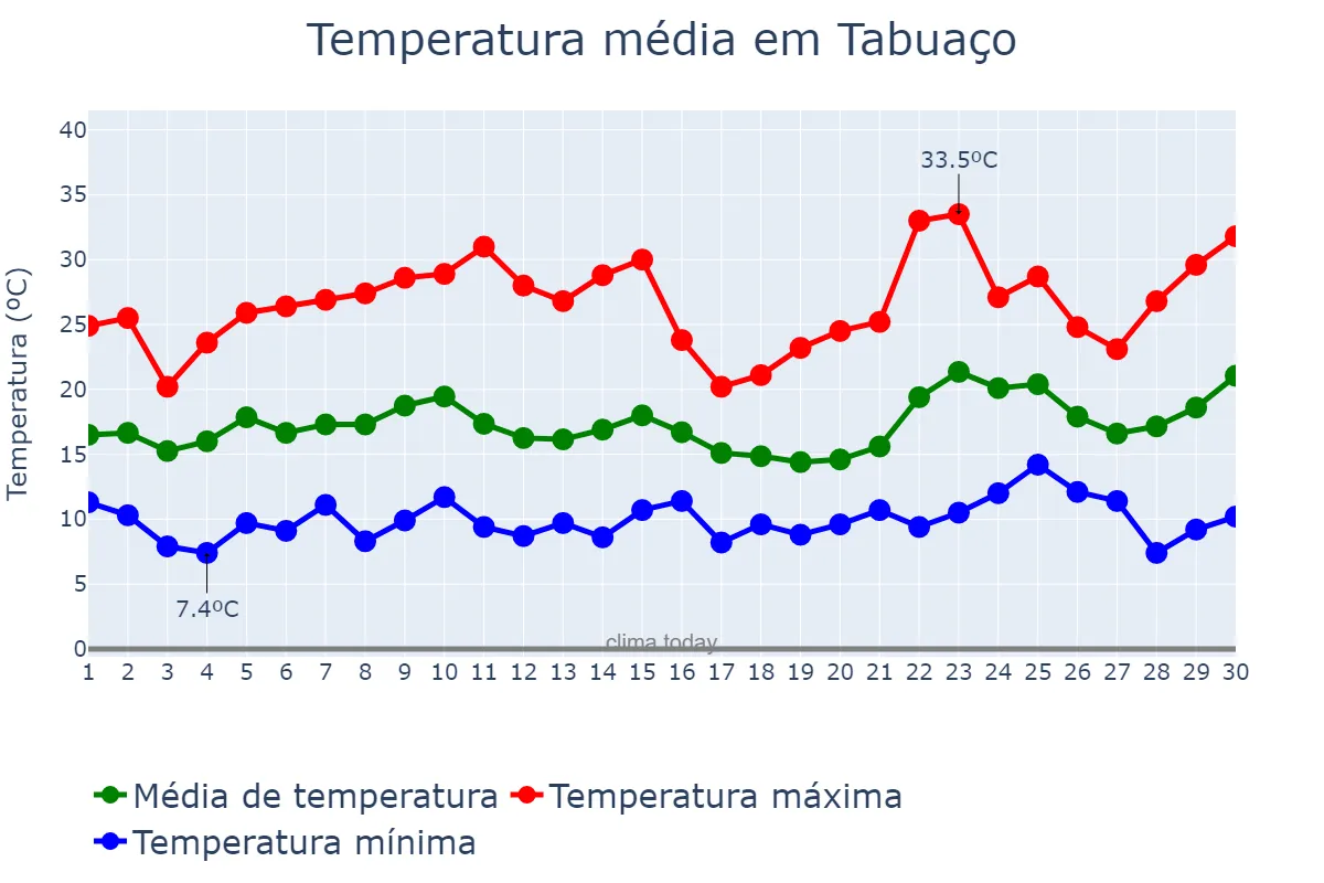 Temperatura em junho em Tabuaço, Viseu, PT