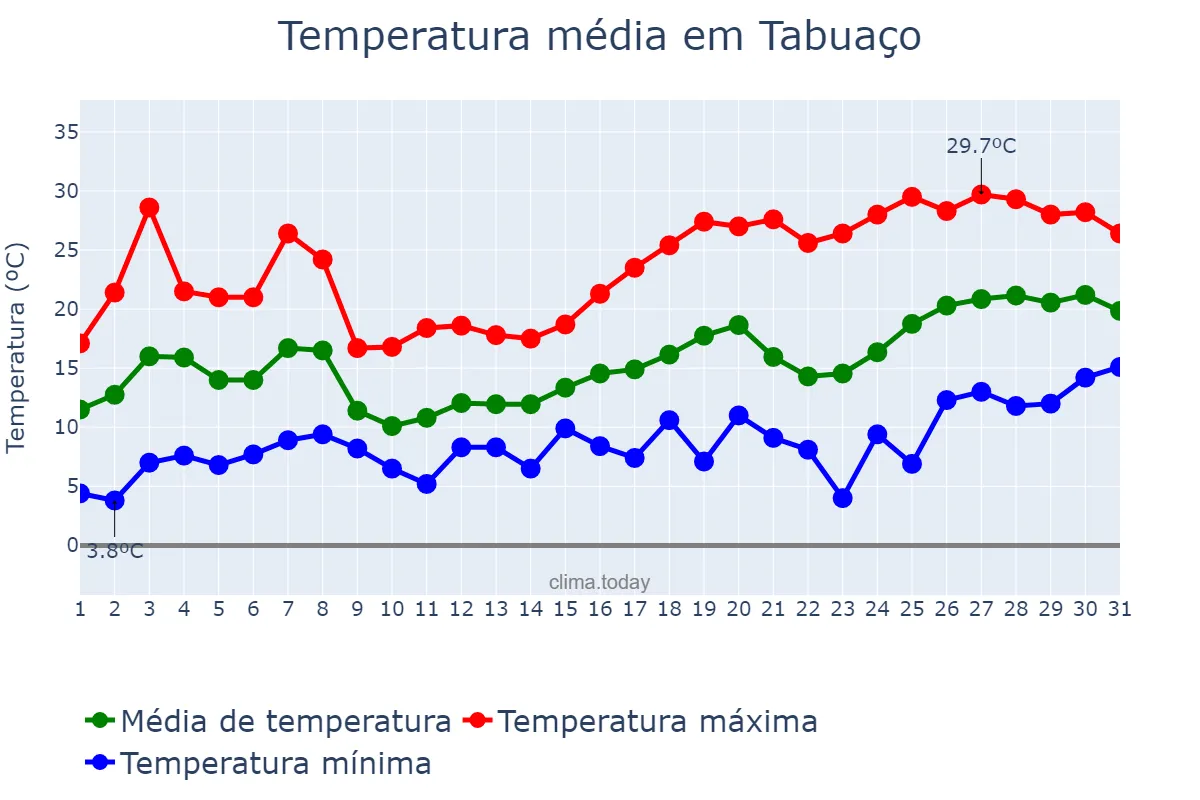 Temperatura em maio em Tabuaço, Viseu, PT