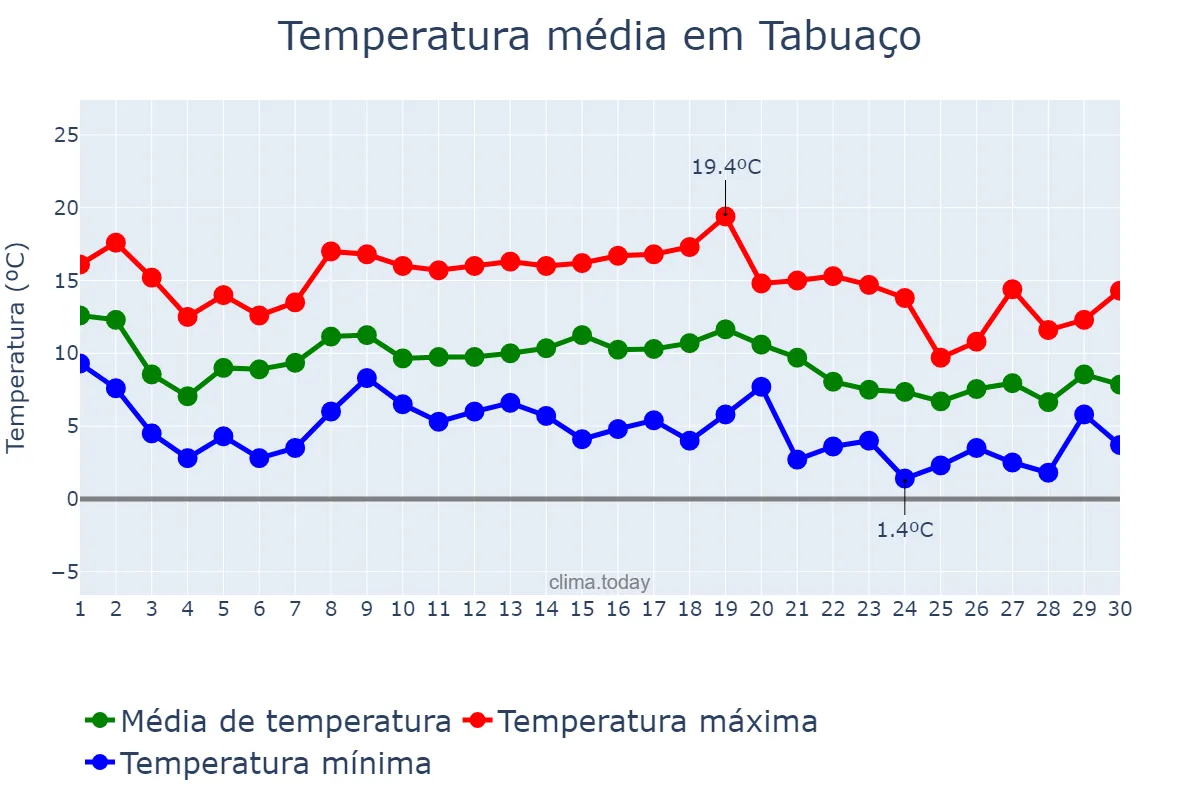 Temperatura em novembro em Tabuaço, Viseu, PT