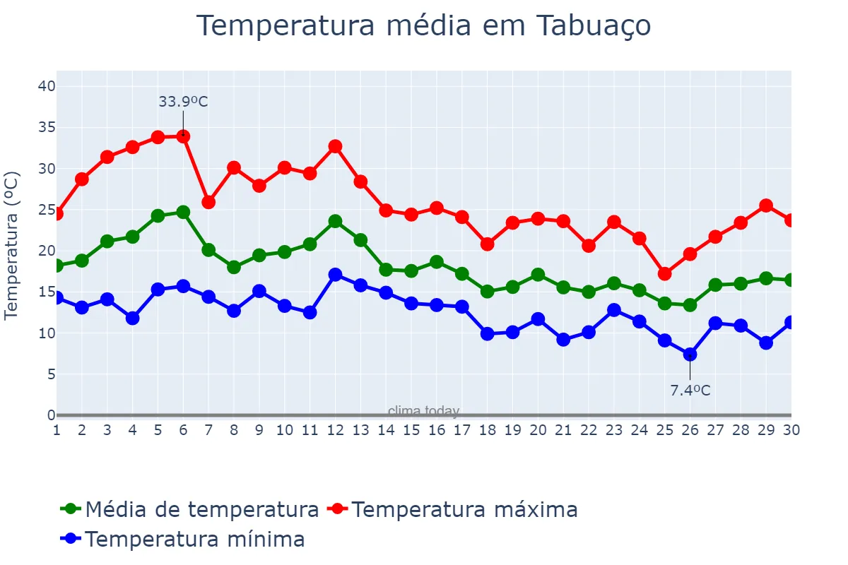 Temperatura em setembro em Tabuaço, Viseu, PT