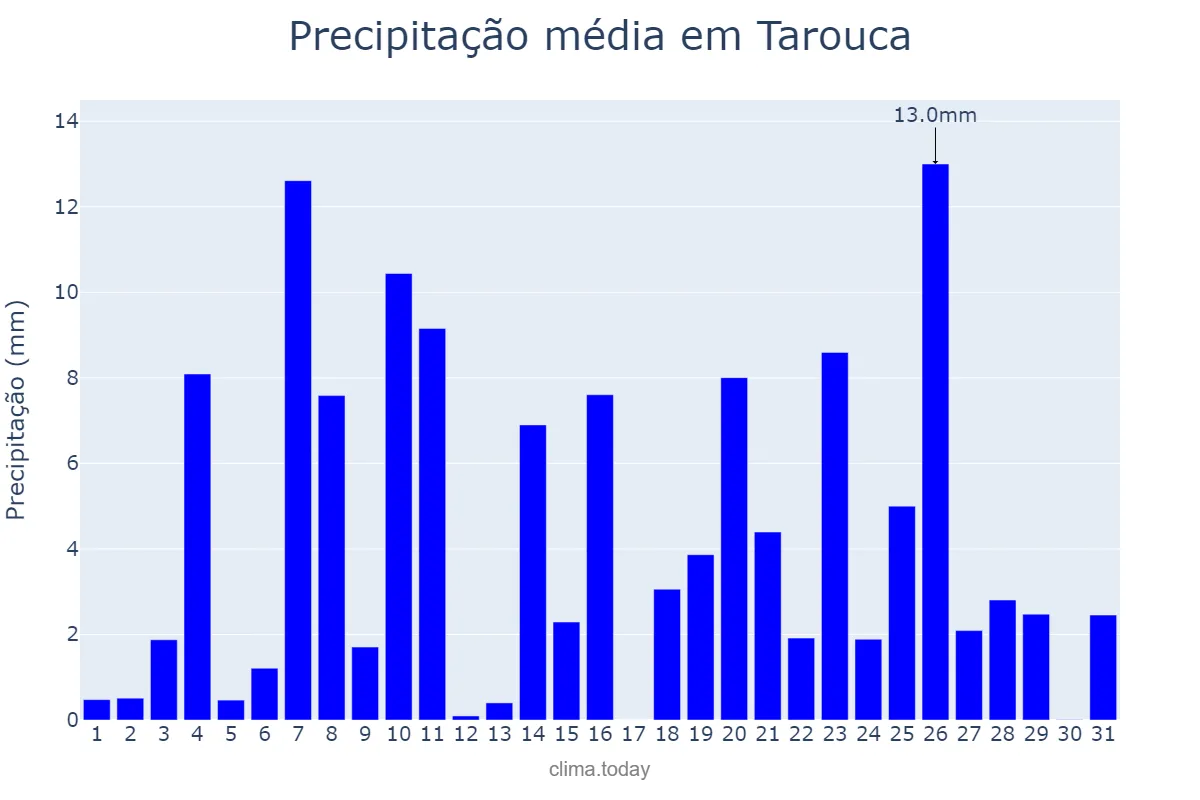 Precipitação em dezembro em Tarouca, Viseu, PT