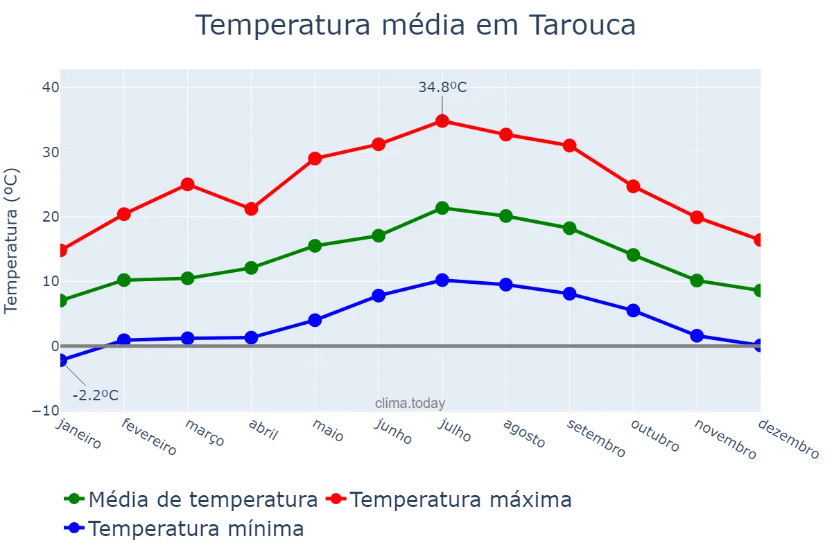 Temperatura anual em Tarouca, Viseu, PT