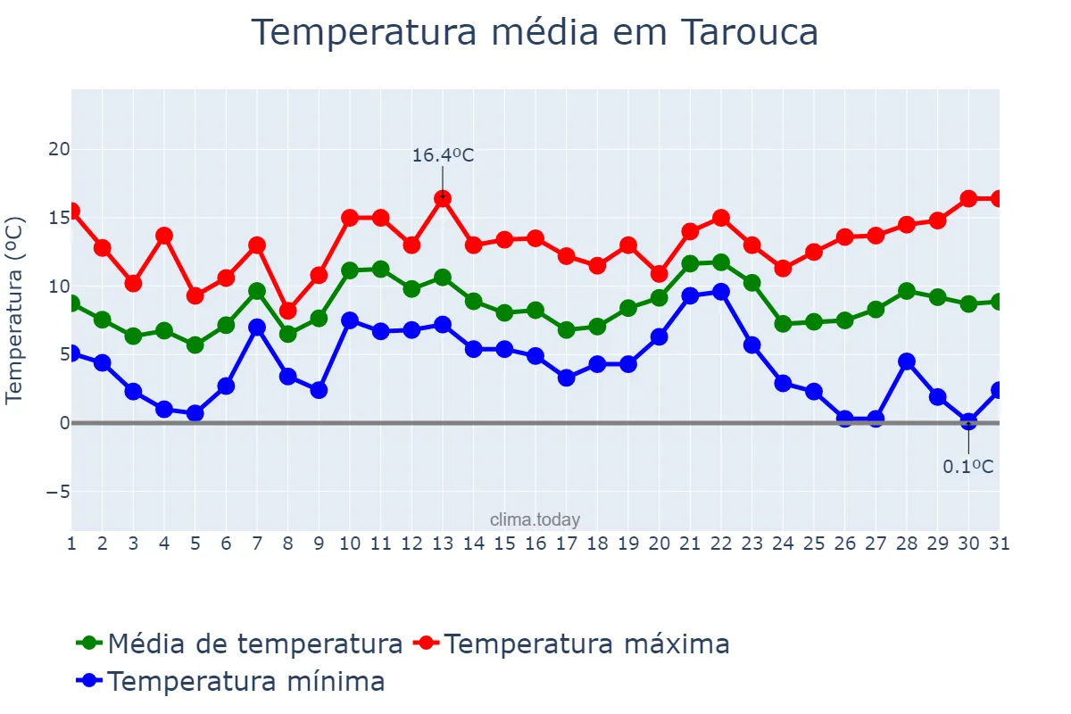 Temperatura em dezembro em Tarouca, Viseu, PT