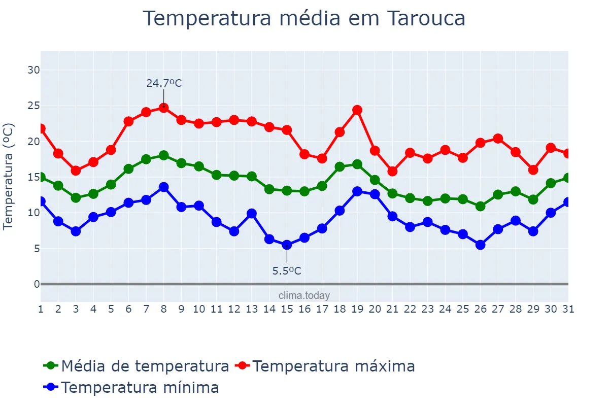 Temperatura em outubro em Tarouca, Viseu, PT