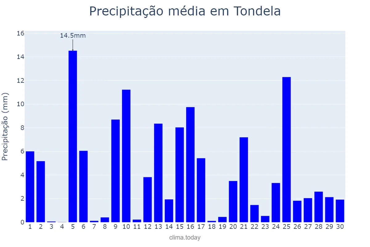 Precipitação em abril em Tondela, Viseu, PT