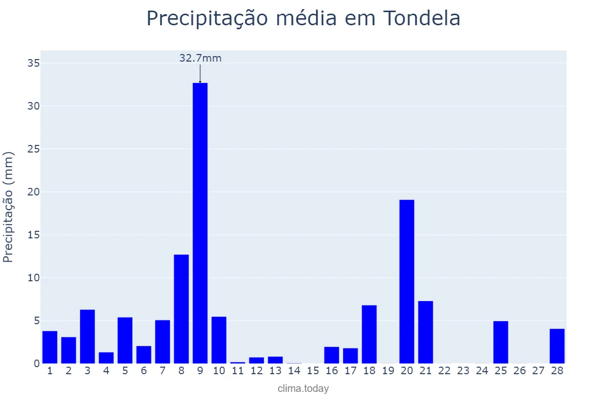 Precipitação em fevereiro em Tondela, Viseu, PT