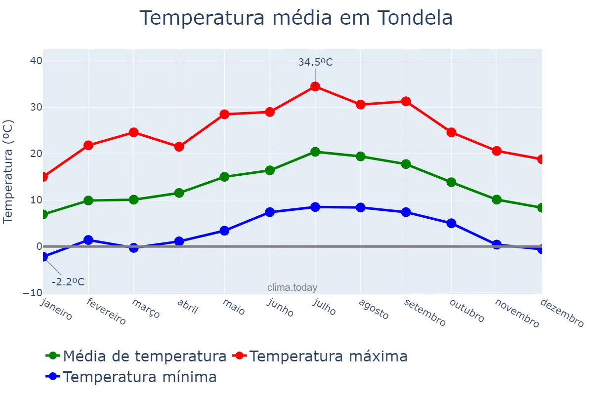 Temperatura anual em Tondela, Viseu, PT