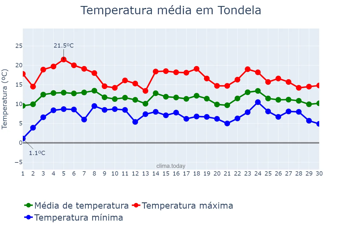 Temperatura em abril em Tondela, Viseu, PT