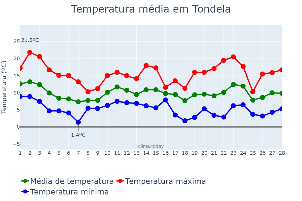 Temperatura em fevereiro em Tondela, Viseu, PT