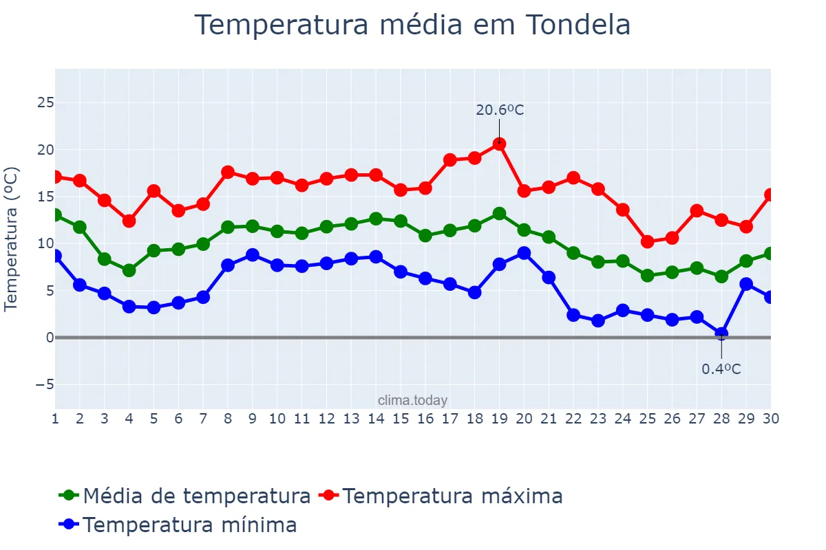 Temperatura em novembro em Tondela, Viseu, PT