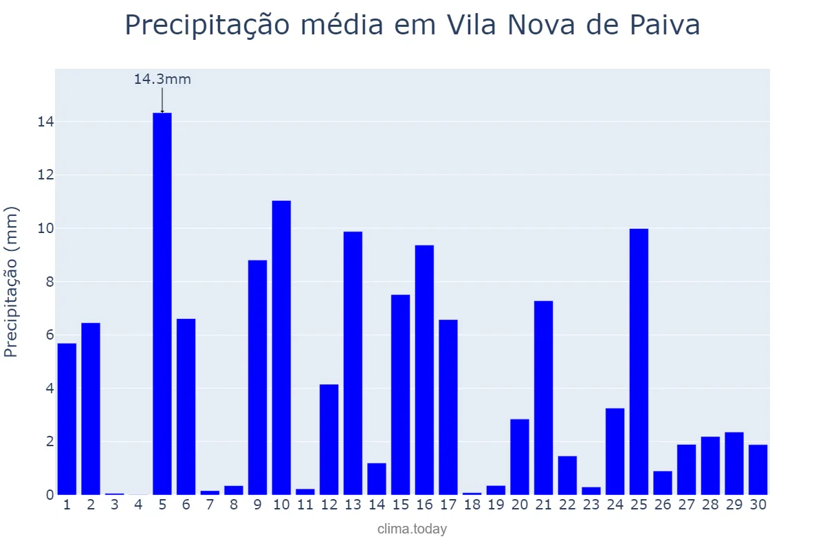 Precipitação em abril em Vila Nova de Paiva, Viseu, PT