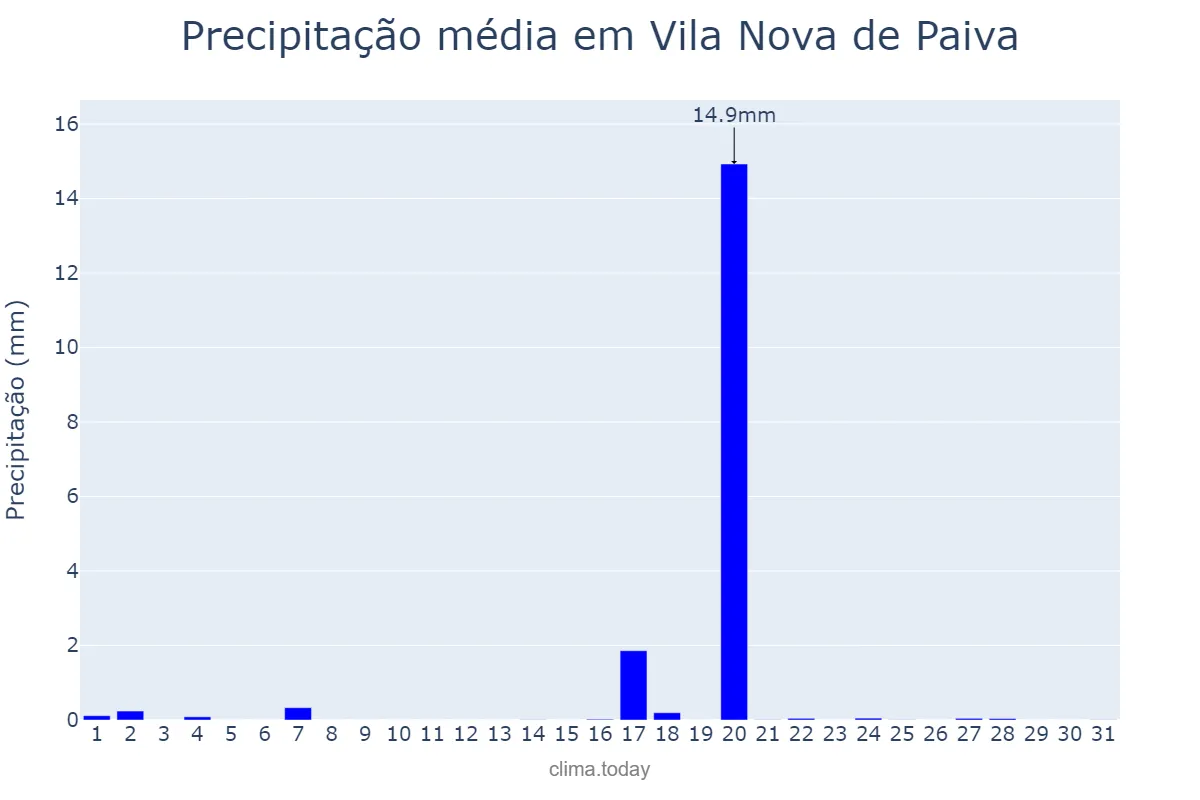 Precipitação em agosto em Vila Nova de Paiva, Viseu, PT
