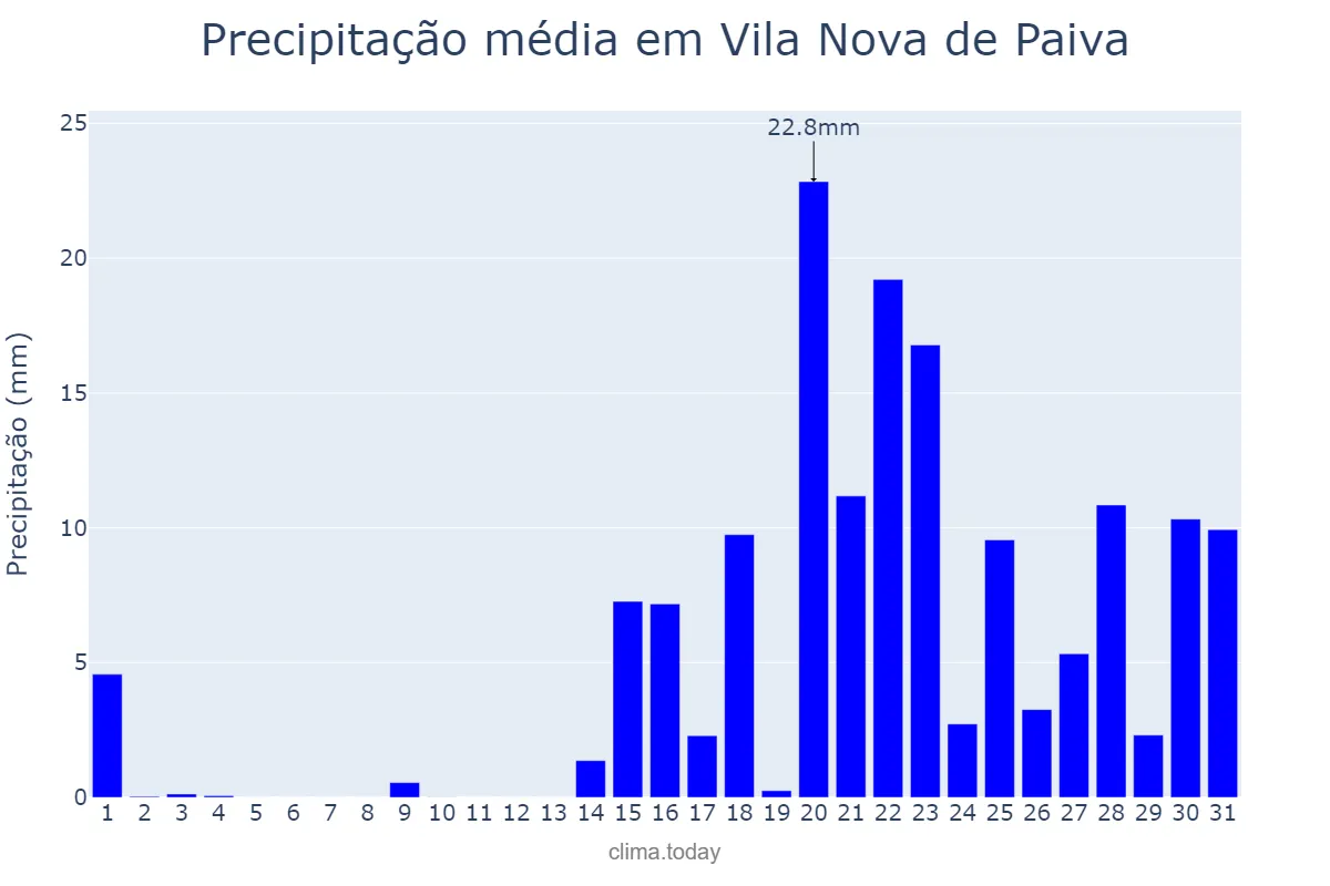 Precipitação em janeiro em Vila Nova de Paiva, Viseu, PT