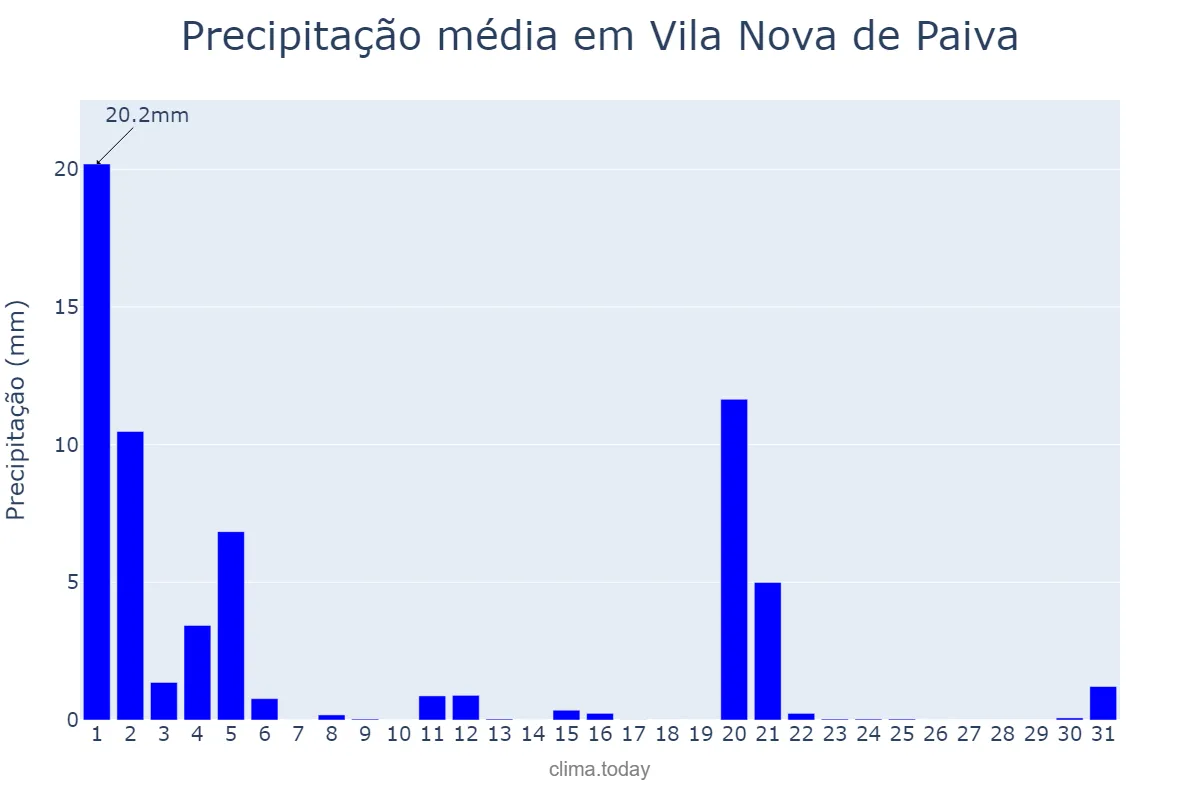Precipitação em marco em Vila Nova de Paiva, Viseu, PT