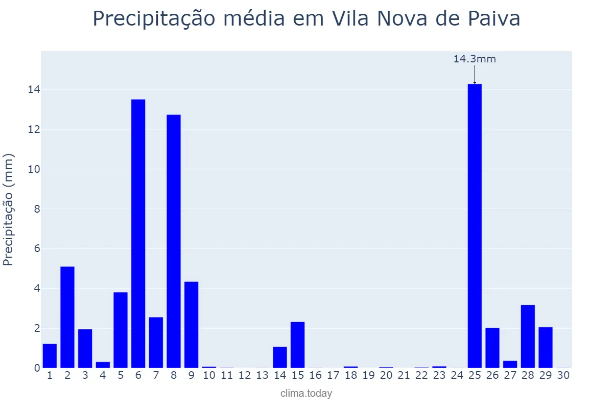 Precipitação em novembro em Vila Nova de Paiva, Viseu, PT