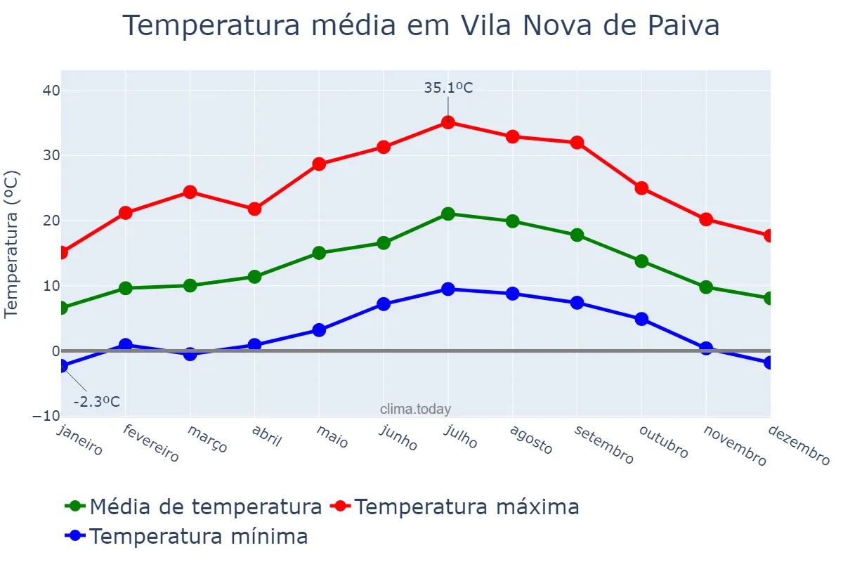 Temperatura anual em Vila Nova de Paiva, Viseu, PT