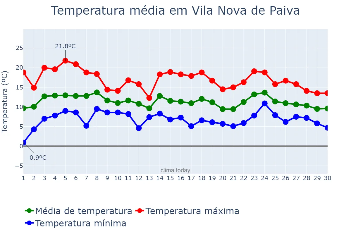 Temperatura em abril em Vila Nova de Paiva, Viseu, PT